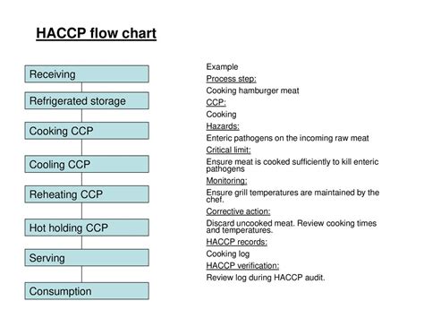 Haccp Cooling Chart A Visual Reference Of Charts Chart Master
