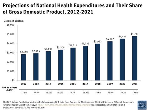 Projections of National Health Expenditures and Their ...