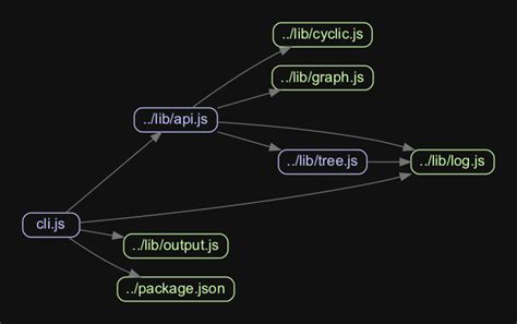 Visualising Javascript Dependencies Graph Tree With Madge Power Of