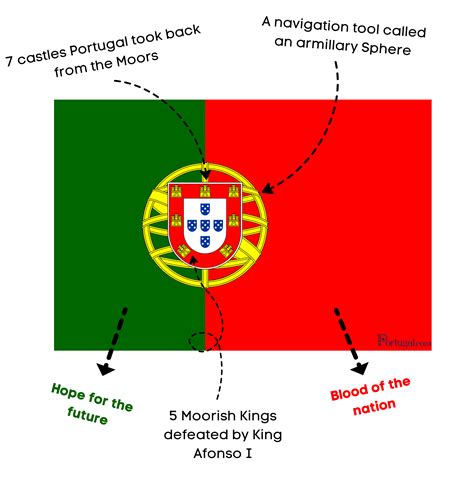 Meaning Of The Portuguese Flag