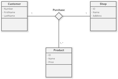 Purchase N Ary Example Uml Class Diagram Software Ideas Modeler