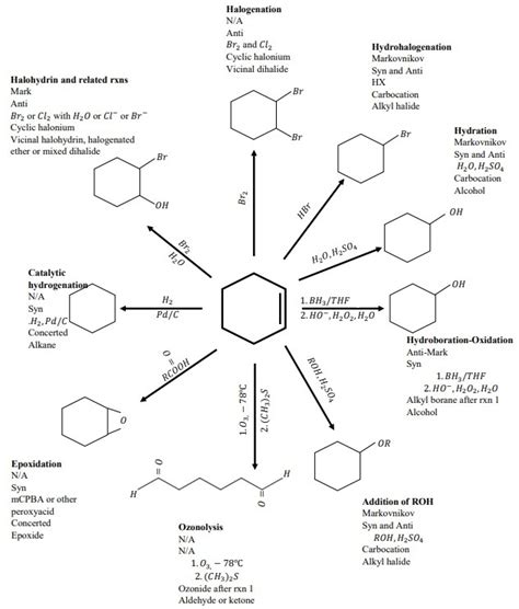 Alkene Reactions Diagram Quizlet