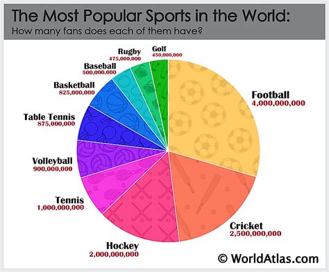 Most Popular Sports In The World Graph
