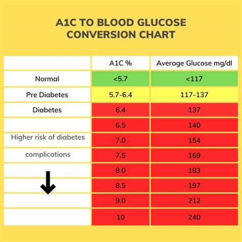 Conversion Chart A C Average Blood Glucose Level Blood Sugar Chart