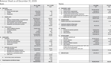 Balance Sheet English Summary Derstandard At › Wirtschaft