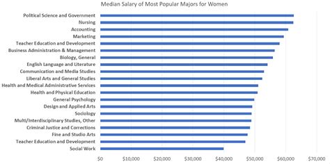 The Most Popular Majors For Women And Men — Inside College Factual