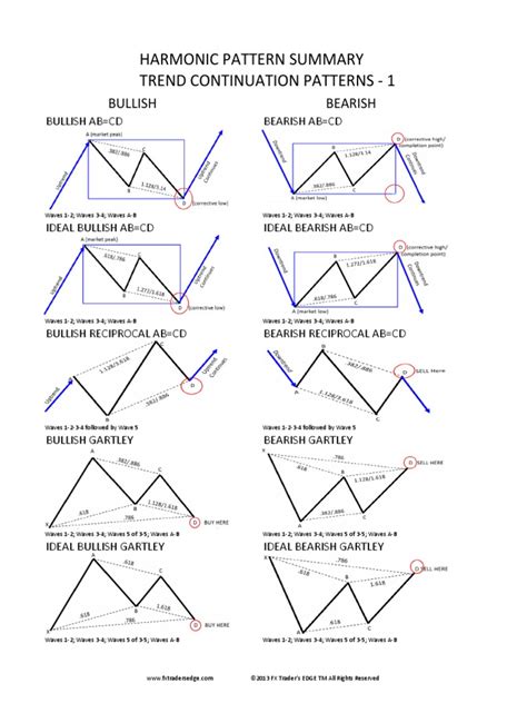 Harmonic Trend Patterns Cheat Sheet Pdf Market Trend Behavioral