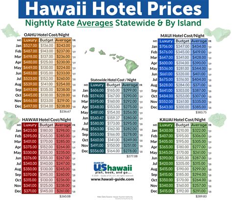 Best Time to Visit Hawaii for Weather, Lowest Rates, & More