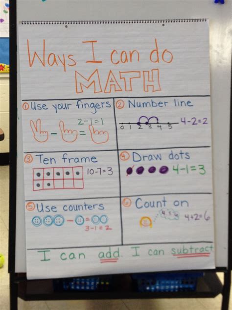 Kindergarten Math Strategies Anchor Chart Addition And Subtraction