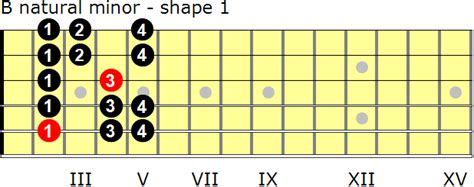 B Natural Minor Scales For Guitar