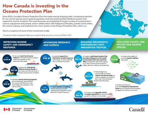 Oceans Protection Plan Funding Graphic