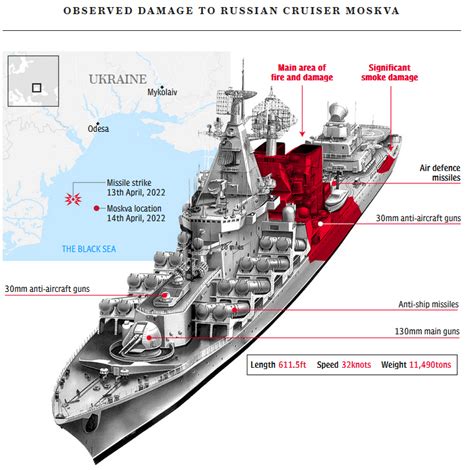 The Sinking Of The Moskva Exposes Uk Mods Poor Strategic Thinking