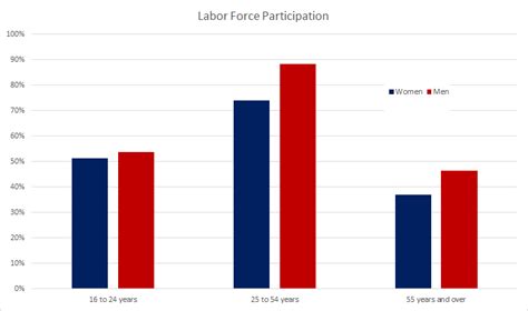 Forget The Gender Pay Gap Look At The Gender Labor Force Participation Gap