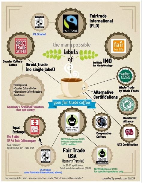 This Infographic Displays All Of The Different Labels A Cup Of Fair