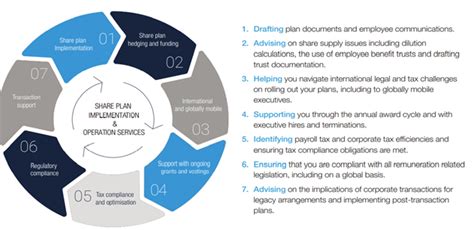 Employee Share Plan Implementation And Operation Services Alvarez