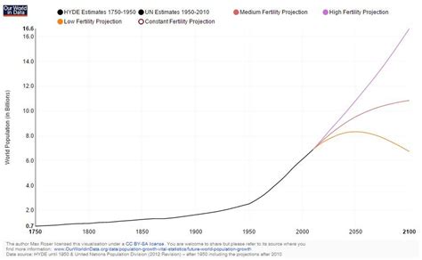 10 Charts That Show How The Worlds Population Is Exploding