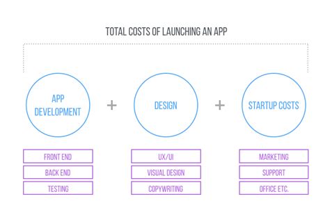 A prototype built by a sole developer may be cheaper than that same app built within a corporate organization. How Much Does it Cost to Develop and Build an App