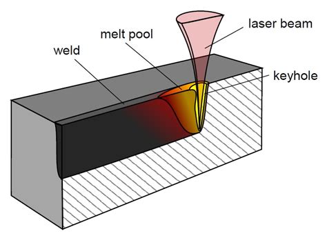 Similiar Laser Welding Process Keywords