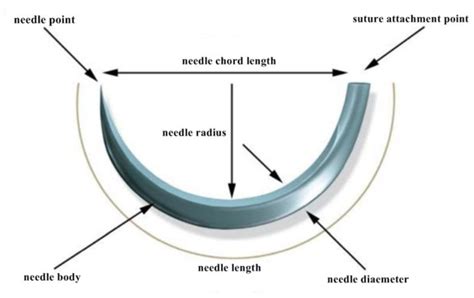 Surgical Needle Anatomy Katsan Tıbbi Cihazlar