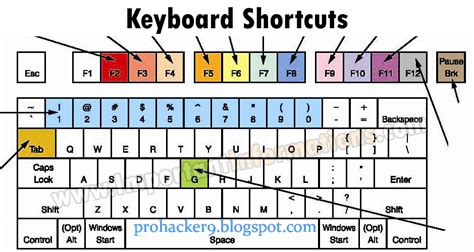 Keyboard Shortcuts ~ For Hacker
