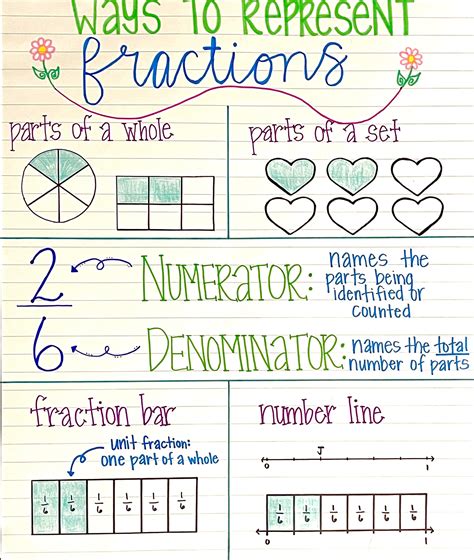 Ways To Represent Fractions Anchor Chart Made To Order Etsy