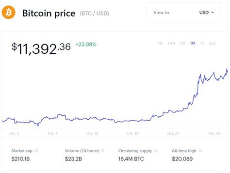 View bitcoin (btc) price charts in usd and other currencies including real time and historical prices, technical indicators, analysis tools, and other cryptocurrency info at goldprice.org. Bitcoin FOMO Is Back