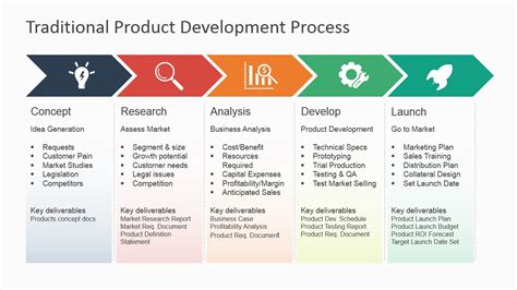 Traditional Product Development Process For PowerPoint SlideModel