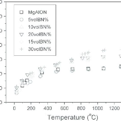 Heat Capacities As A Function Of Temperatures For Mgalon And With