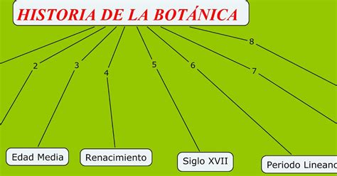 Botanica Historia De La Botanica