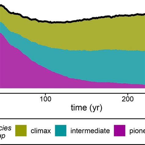 The Baseline Scenarios Aboveground Biomass Agb Per Species Group And