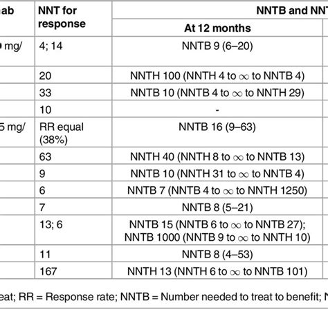 Number Needed To Treat Throughout Studies Download Table