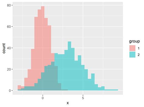 Histograms In R With Ggplot And Geom Histogram R Graph Gallery