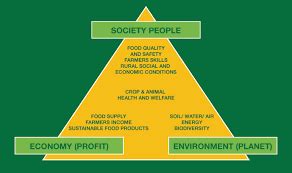 And van dan bosch (1967) and in 1969 this term control of insect pests (norris et al., 2003). Sustainable Agriculture is a philosophy, farming system ...