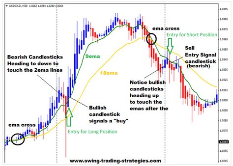 Heiken Ashi Trading Signals