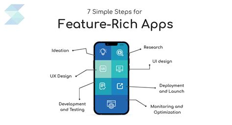 Step By Step Guide To Mobile App Development