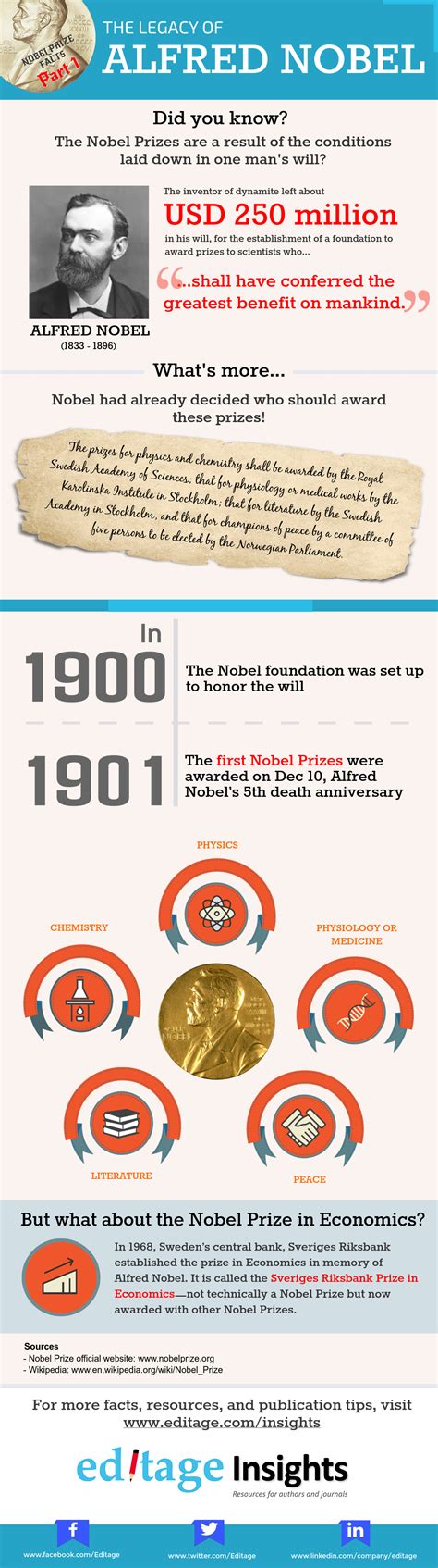 The Legacy Of Alfred Nobel And How It All Began Infographic