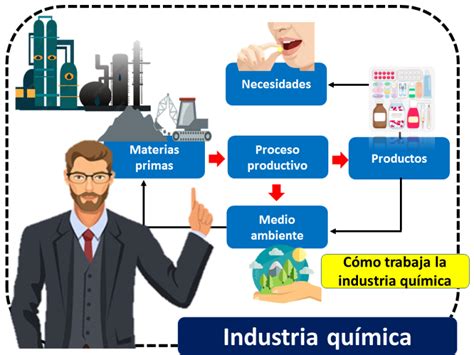 Industria química Qué es definición y concepto