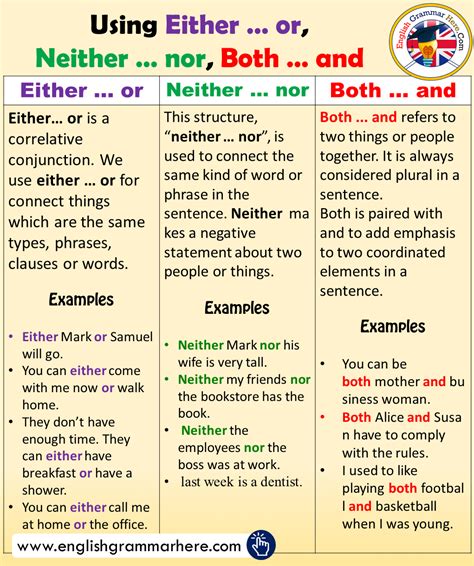 Either my mother or my father will call. Using Either … or, Neither … nor, Both … and in English ...