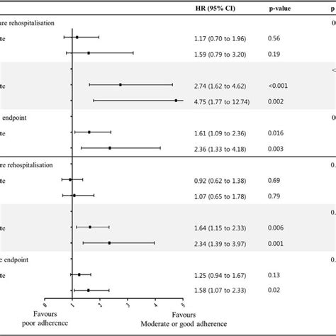 Forest Plot Of Clinical Outcomes Of Poor Guideline Adherence Compared