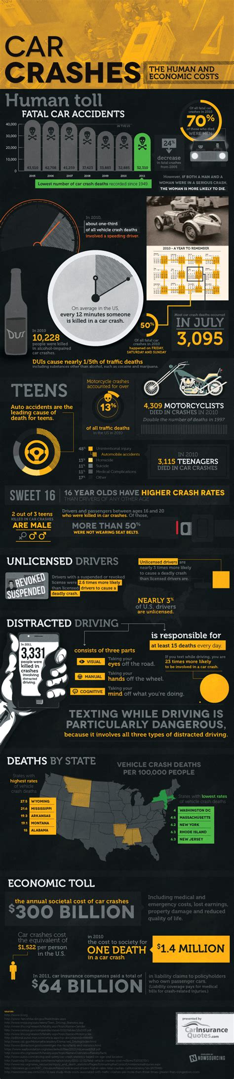 I have never had a previous claim in my 7 years as a client, nor was this incident my fault. The Human and Economic Toll of Car Crashes [Infographic ...