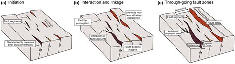 Evolution Of Normal Fault Displacement And Length As Continental