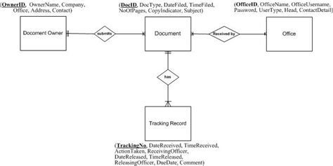 Entity Relationship Diagram Of The Document Tracking System Download