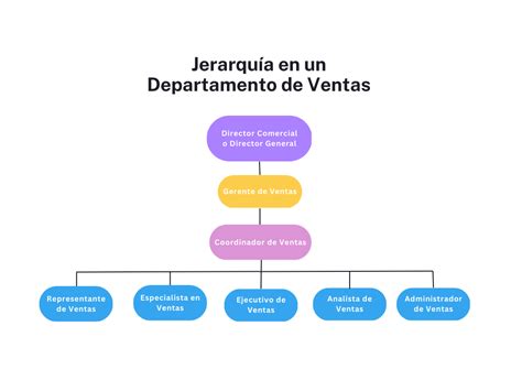 C Mo Hacer Un Organigrama Para El Departamento De Ventas