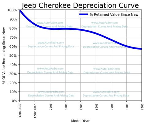 Jeep Cherokee Depreciation Rate And Curve