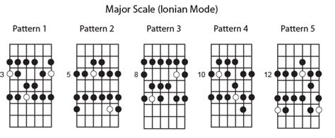 Caged Patterns Major Scale And Minor Pentatonic Guitar Teacher
