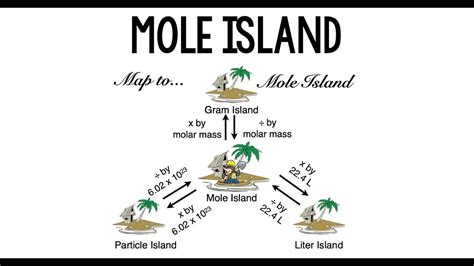 Mole Conversions Using Map To Mole Island Youtube