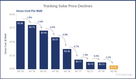 The answer is yes and no. What will the cost of solar panels per watt be in 2023 ...