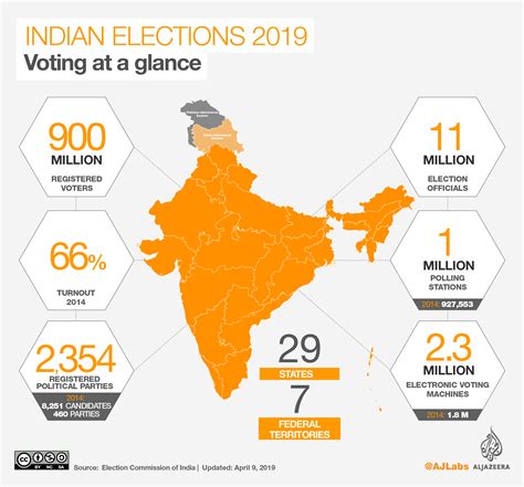 India Elections Polls Close In First Phase Of Voting India News Al