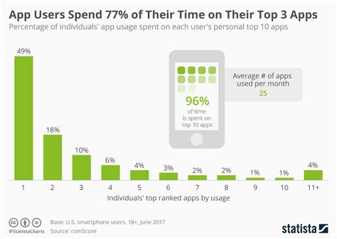 Most fitness apps are motivating, but this one acts like our own personal trainer. Chart: App Usage - It's All About the Top 10 | Statista
