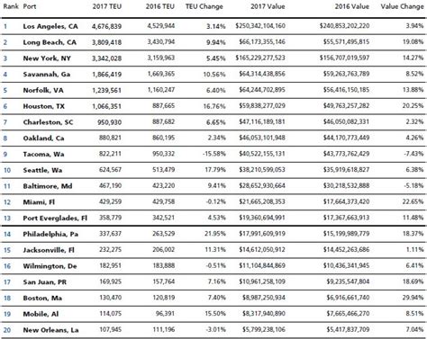 Top 20 Us Ports Ranked On 2017 Import Volume